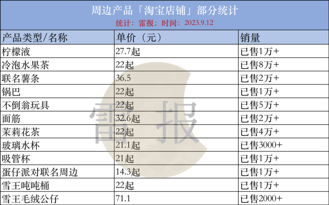 蜜雪冰城的&ldquo;雪王&rdquo;背后，品牌打造自有IP成大势所趋？｜雷报