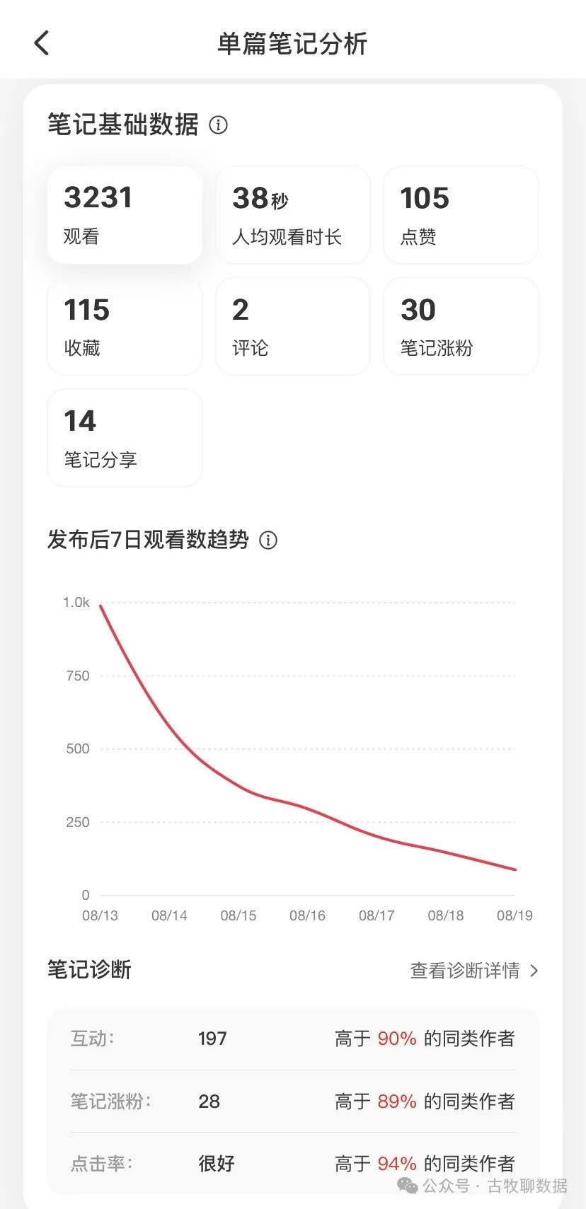 案例解析：小红书数据中心，似乎不大行？
