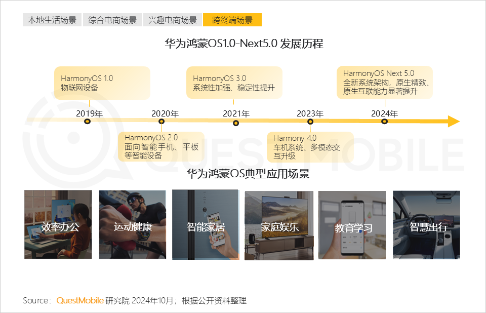 QuestMobile 2024中国互联网核心趋势报告(精华版):“数智”驱动“稳中有升、局部爆发、多端协力、数智共建”
