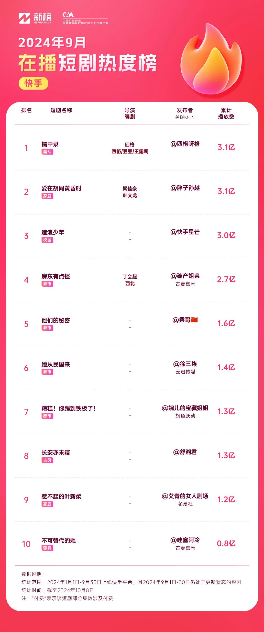孙越加盟星芒短剧,魔幻短剧《镯中录》位列快手热播榜首 | 9月短剧榜单
