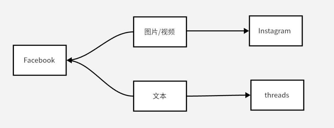 为什么Threads上线3天,7000万用户