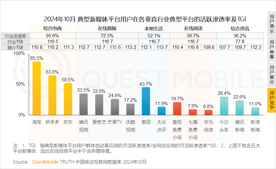 QuestMobile 2024年新媒体生态盘点：五大平台覆盖10.71亿用户，内容商业化进入爆发期&hellip;&hellip;