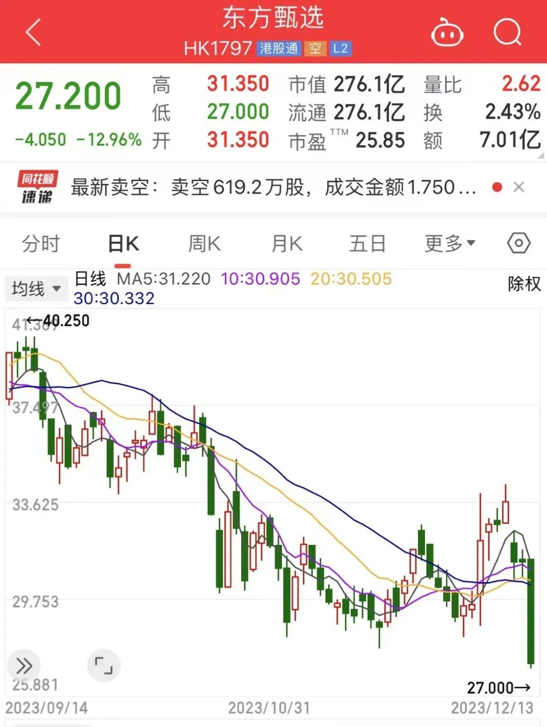 东方甄选痛失10万粉丝，&ldquo;去董宇辉化&rdquo;没有赢家