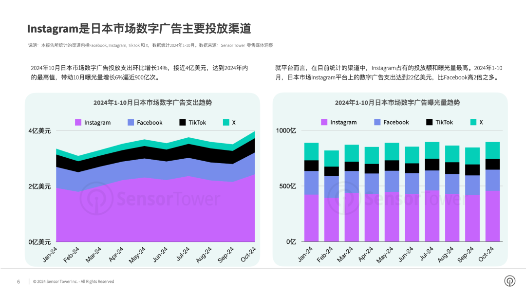 《2024年日本市场数字广告洞察》- 过去1年广告商在不同平台数字广告总支出达42亿美元,Instagram占比63%