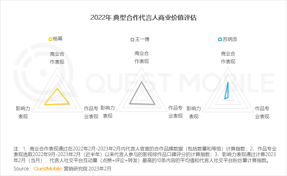 QuestMobile2022-2023娱乐营销洞察:三大模式拉动流量价值变现,OTV广告竞争集中,热剧及热综艺流量效应持续增强