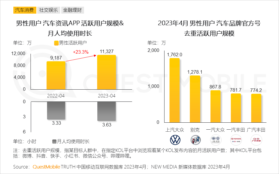 QuestMobile2023男性消费洞察报告:全网男性用户6.11亿,男性月人均时长及线上消费超千元分别增长1%、1.7%