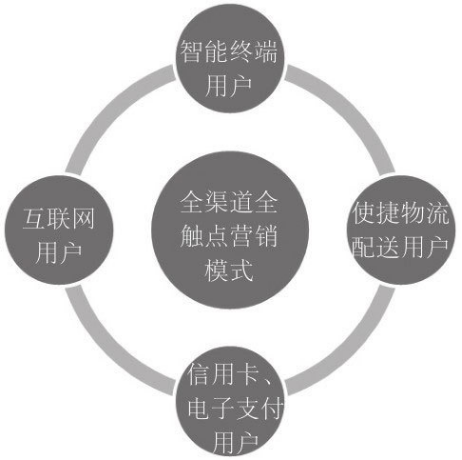 痛点营销连载之:移动互联网时代你要知道的营销触点