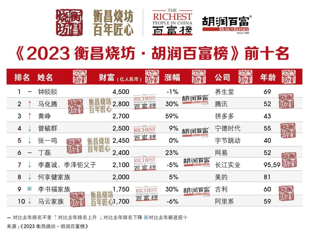 身价4500亿,70岁浙江人又赢了