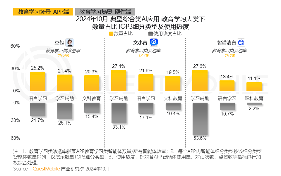 QuestMobile 2024年AI智能体市场发展观察:“三端”AI爆发,场景应用模式持续腾飞,智能体商业化启航!