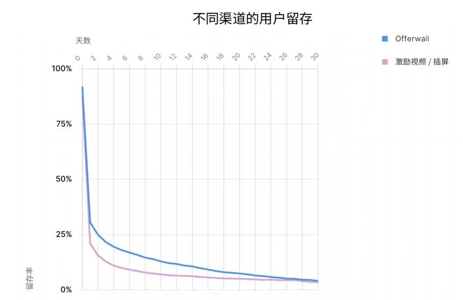 深水区的移动游戏,到底应该如何做增长与变现?