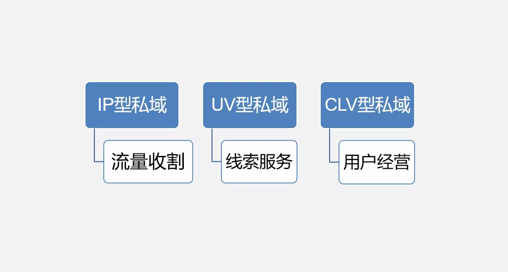 当下私域发展演变的3种主流运营模式全解 当下私域发展演变的3种主流运营模式全解