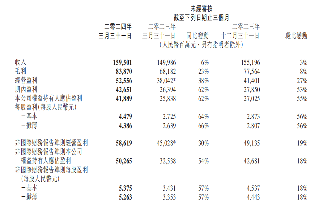 视频号总用户使用时长同比增长超80%!