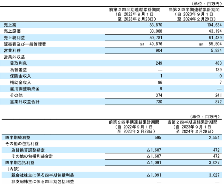 萨莉亚靠卖预制菜&ldquo;起飞&rdquo;：二季度营收1046亿日元，利润猛增近6倍