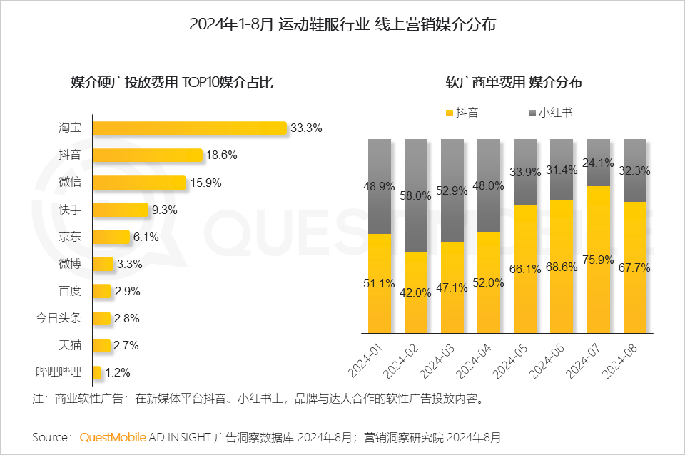QuestMobile 2024年渠道营销洞察:一体营销模式助推头部渠道走强,品牌布局占比平均超过50%