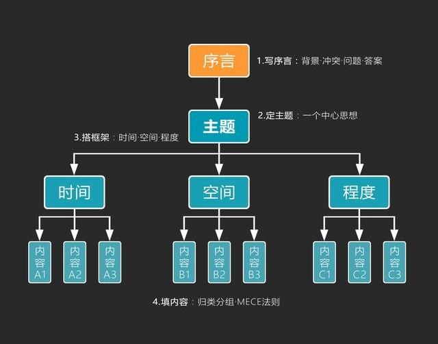 掌握“金字塔原理”思维,从容应对临场发言