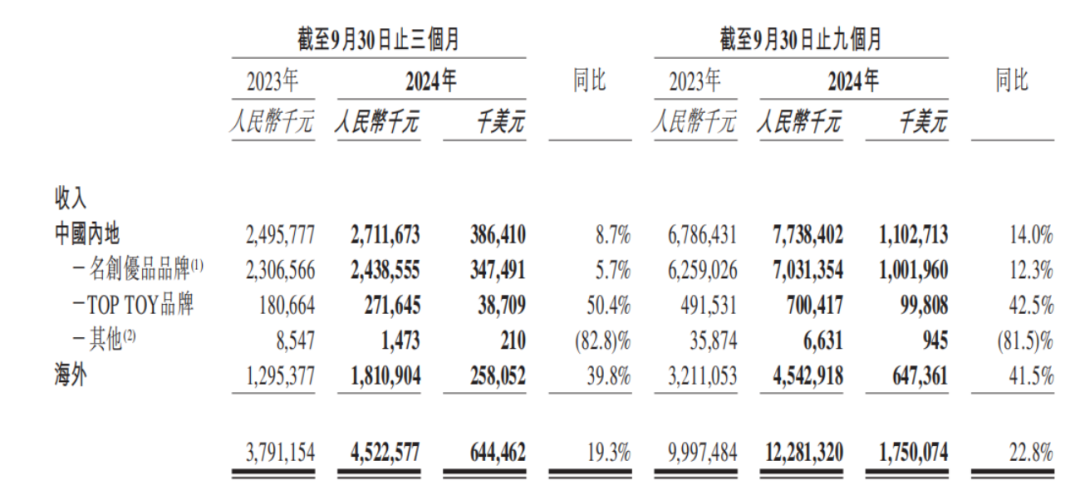 花上亿买IP,名创优品真能拉开差距吗? | 雷报