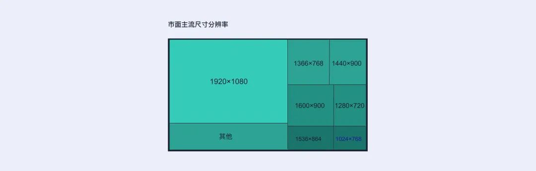 B端弹窗设计｜如何科学定义弹窗的尺寸规范？