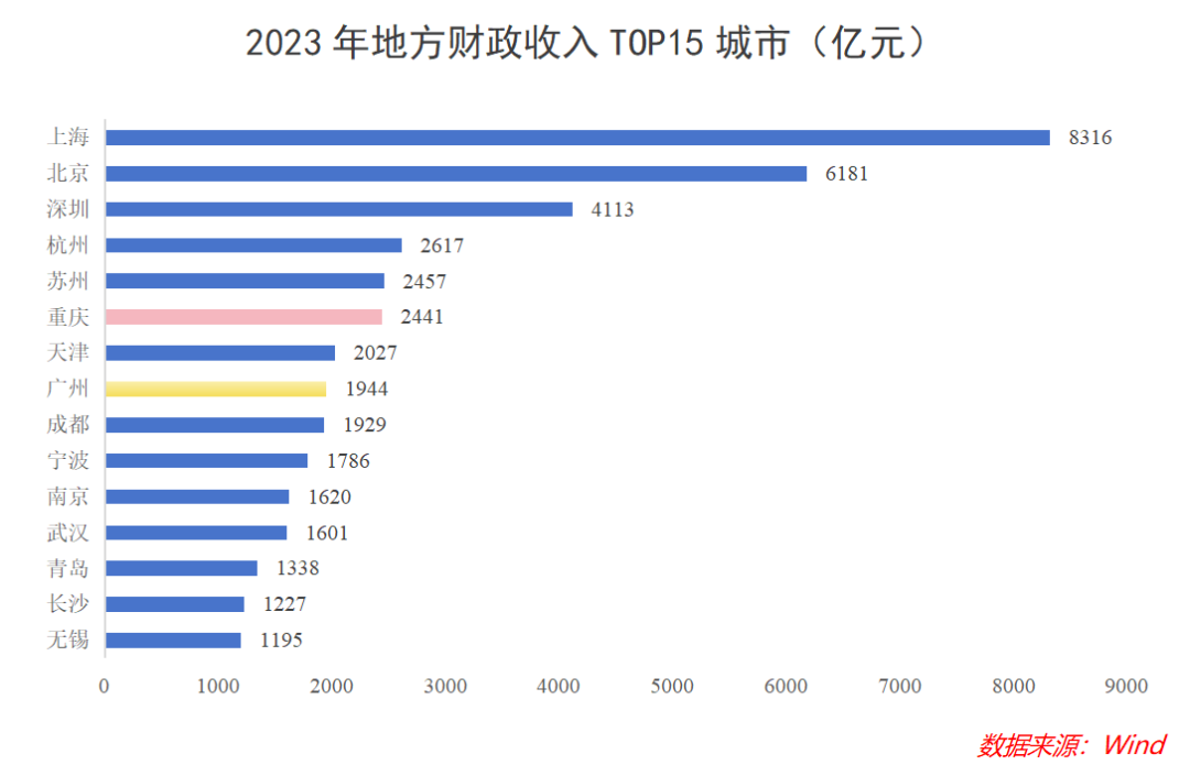 重庆真把广州给PK掉了?