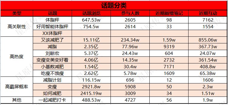 提高50%精准曝光的小红书话题布局攻略来啦！