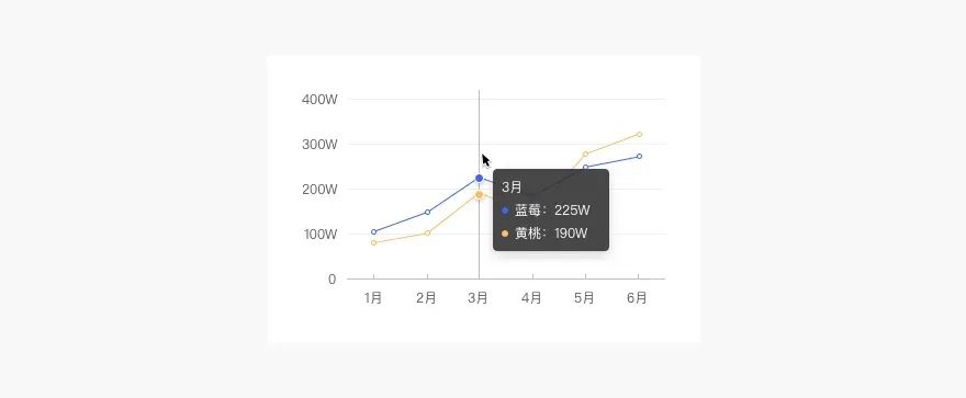 Web端设计语言|数据可视化(下)