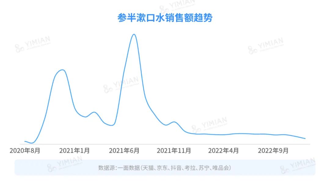 行业洞察 | 漱口水大混战:降温之后,谁在称霸市场?