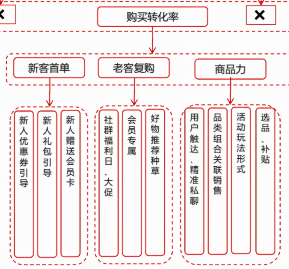 京东超市用户运营体系拆解 京东超市用户运营体系拆解