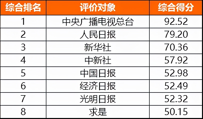 网络媒体有哪些(分享主流媒体网络传播力榜单)