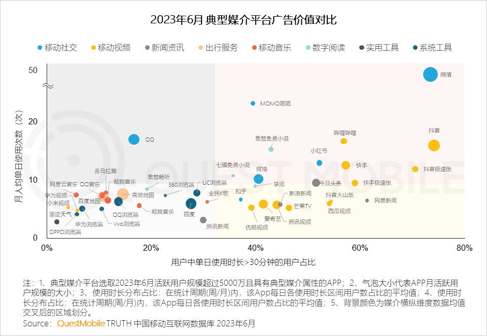 QuestMobile2023互联网广告市场半年报告：市场规模同比增长5.2%，行业分化加剧，三大趋势延续