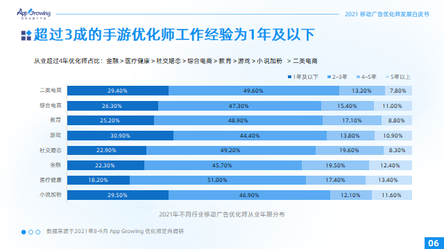 2021移动广告优化师发展白皮书12.png