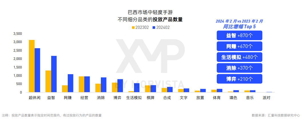 高潜力品类+新兴市场,游戏出海竞争升级之下的新选择?