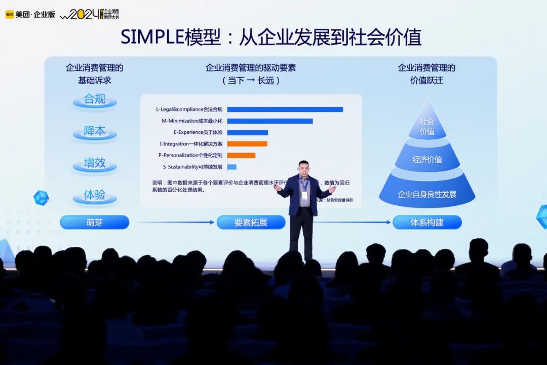 企业消费管理再进阶:SIMPLE模型帮你选择服务商