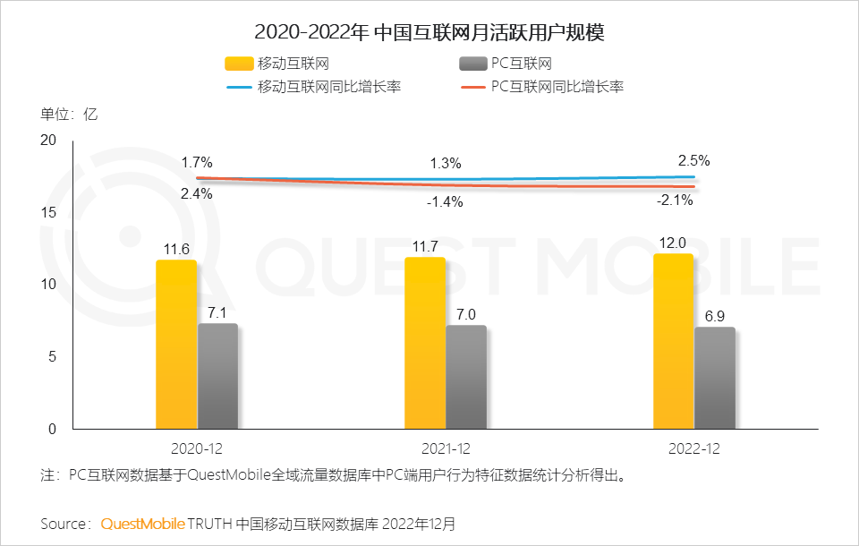 QuestMobile2022中国互联网广告市场洞察：总量突破6600亿元，头部平台强化流量内转化，AIGC等技术持续搅动市场