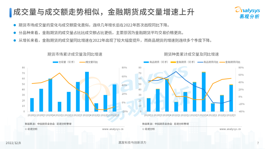 2022年中国期货行业年度发展观察分析