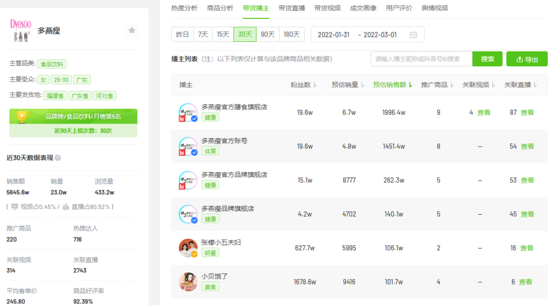 2月抖音电商与品牌营销趋势:农资绿植增长,春季减肥需求激增