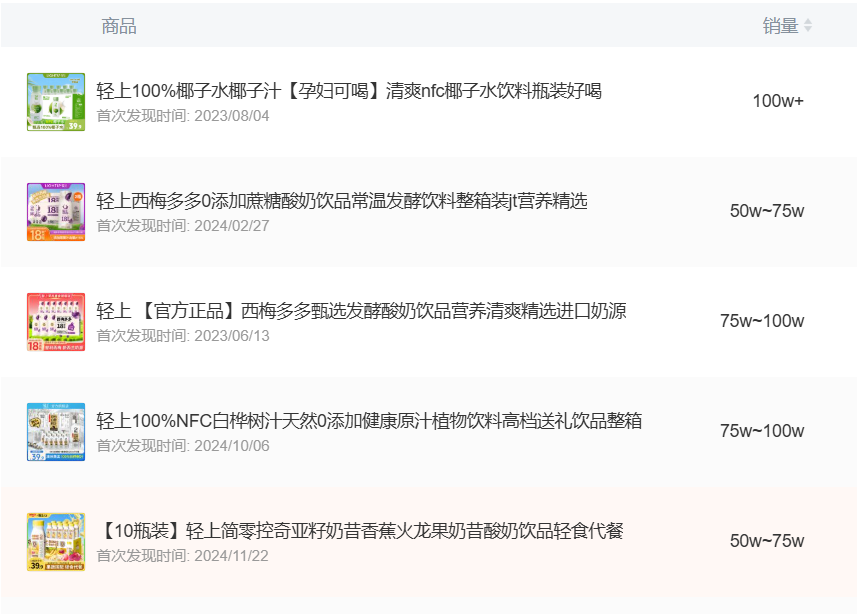 2年狂揽16亿,抖音类目Top1,这条千亿赛道杀出一匹“黑马”