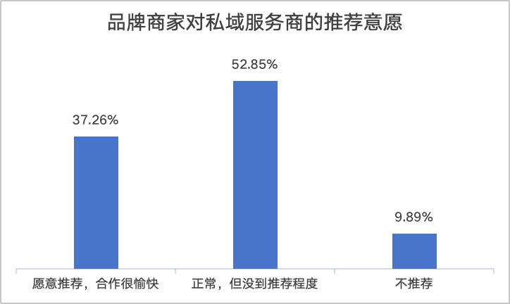 接下来,或是私域服务商倒闭高峰,也是转型好时机