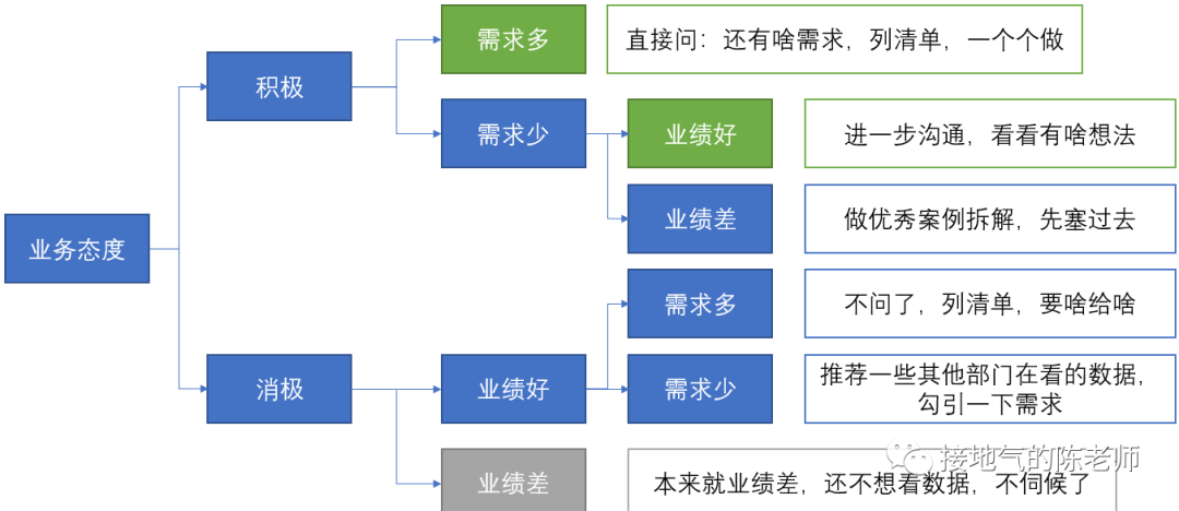 数据分析师,如何给自己找活干