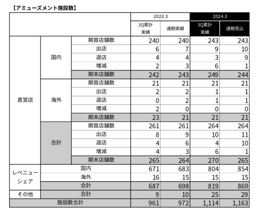 万代23年净赚32亿,高达+龙珠+海贼王三大IP营收199亿 | 雷报