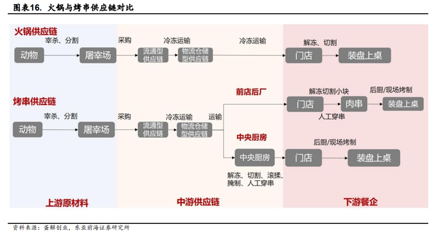 全国门店数逼近火锅、超48万家，烧烤赛道能否跑出强势品牌？