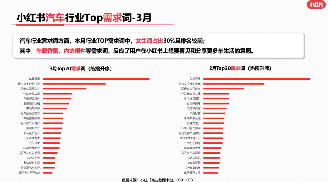 23年3月小红书9大行业月报解读