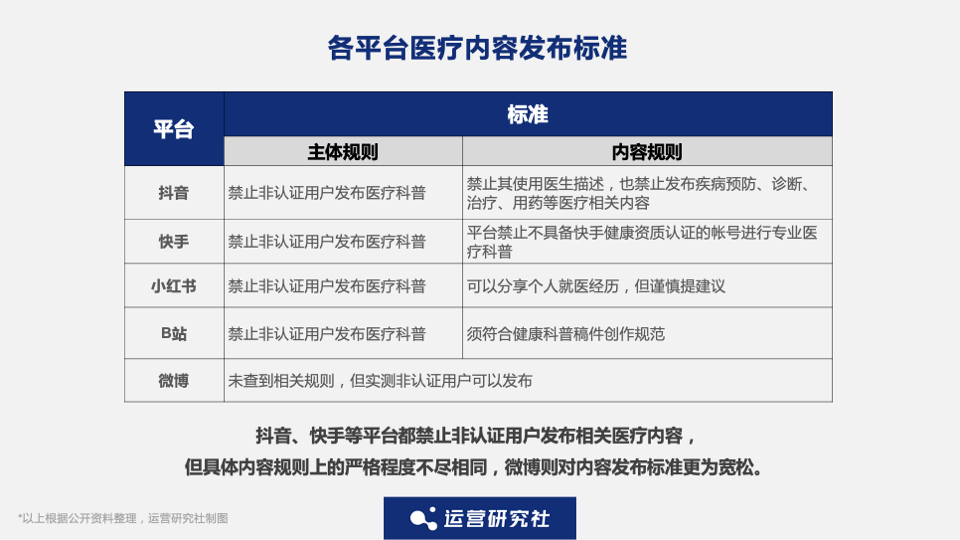抖音、小红书、微博上的医疗科普内容靠谱吗？| 4000字深度测评