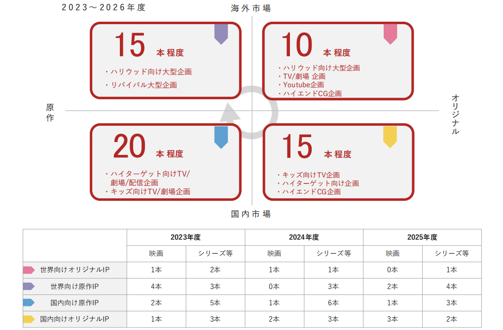 东映动画上半年营收21.4亿元,《航海王》《灌篮高手》周边热销|雷报