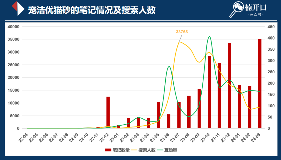 近1年仅靠小红书拉搜交易破百万，横测笔记数据下滑如何找到新增量？