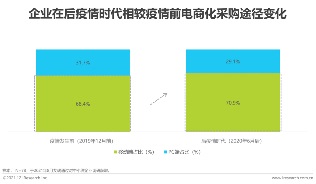 2021年中国企业采购电商市场研究报告