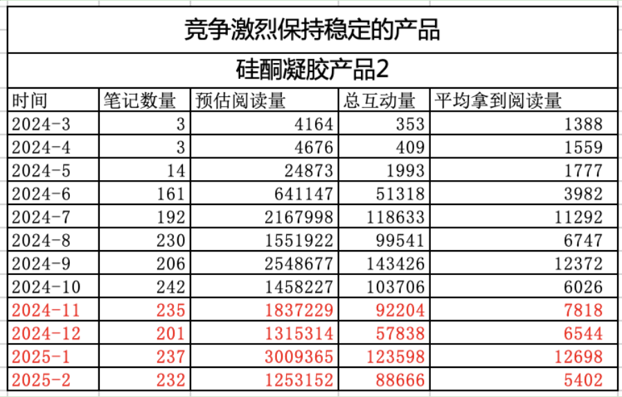 为什么红海市场里依旧有团队疯狂推新品,甚至逆势增长?