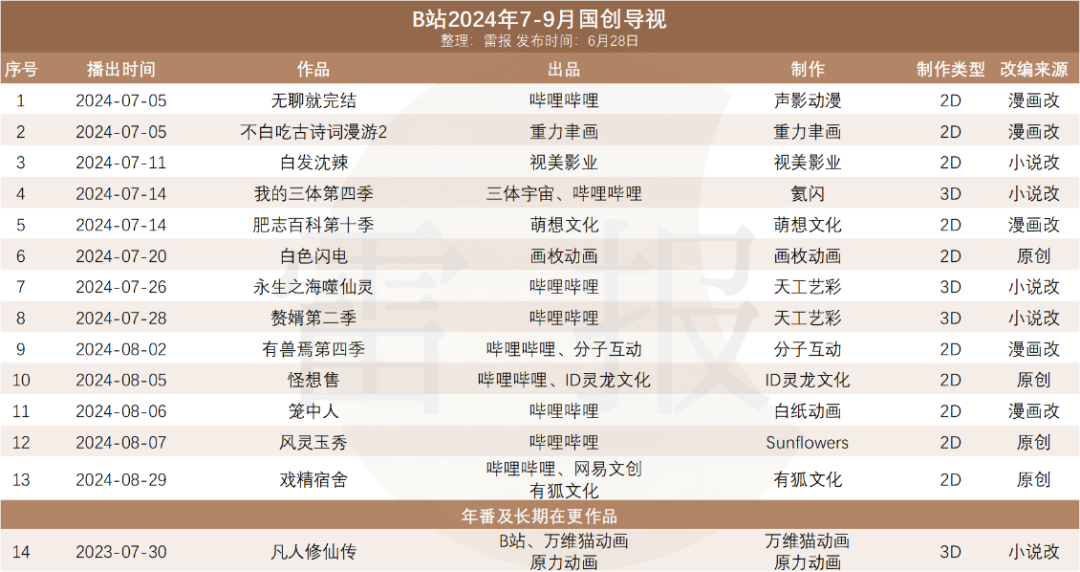 上半年,“优爱腾B”419亿元投内容,待播动画超百部|雷报