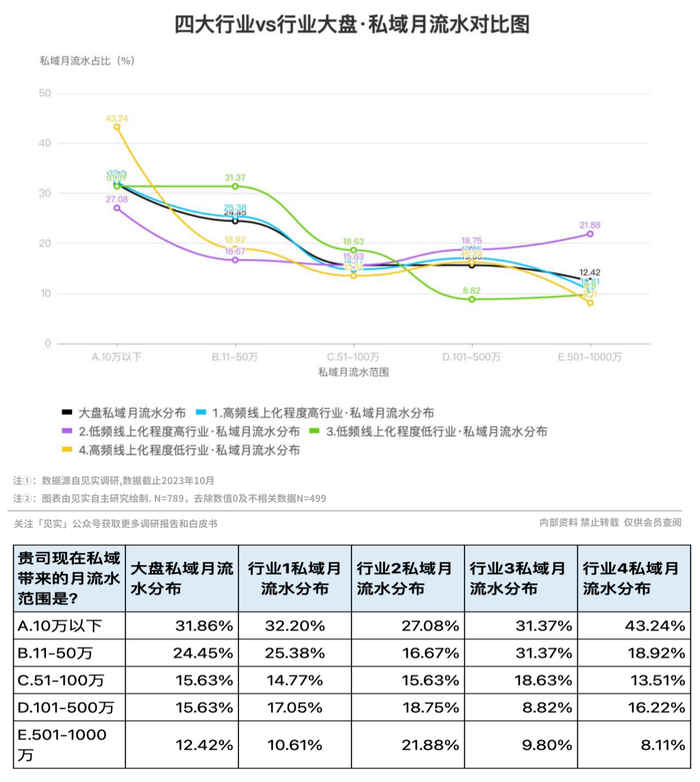 10万才是私域第一道坎,比预想还要低!