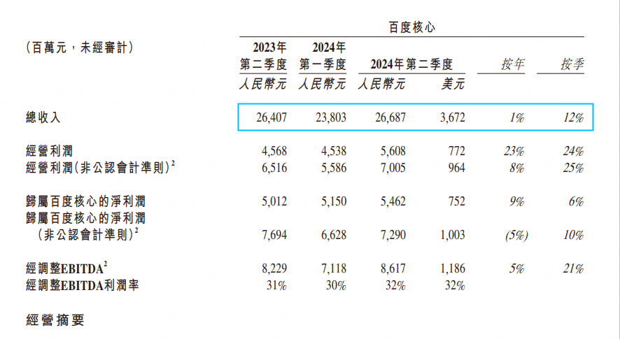 智能云加速,萝卜快跑订单增长26%,百度仍在十字路口