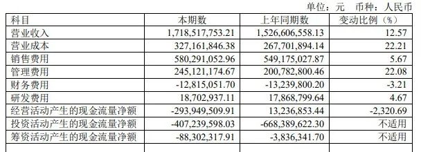 水井坊：看着挺好的年中报，深挖有蹊跷