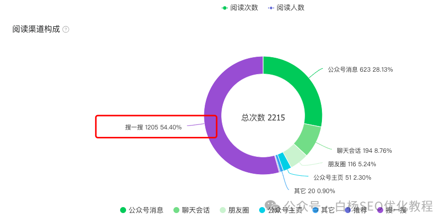 找准用户痛点，做爆流量很容易！不管是搜索还是平台推荐，不管是图文还是短视频，实战案例拆解+经验分享【白杨SEO】